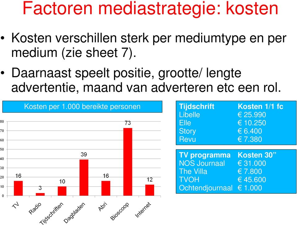 Kosten per 1.000 bereikte personen Tijdschrift Kosten 1/1 fc Libelle 25.990 Elle 10.250 Story 6.