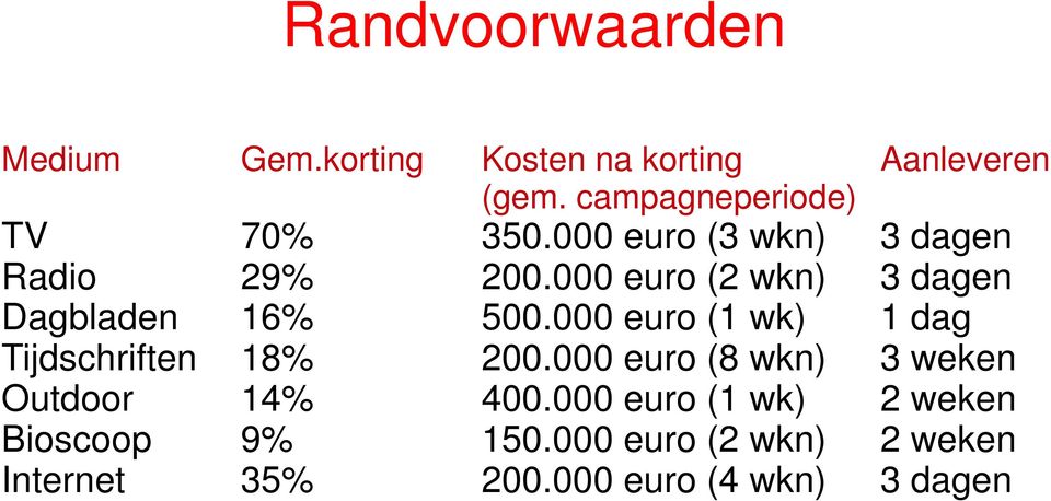 000 euro (2 wkn) 3 dagen Dagbladen 16% 500.000 euro (1 wk) 1 dag Tijdschriften 18% 200.