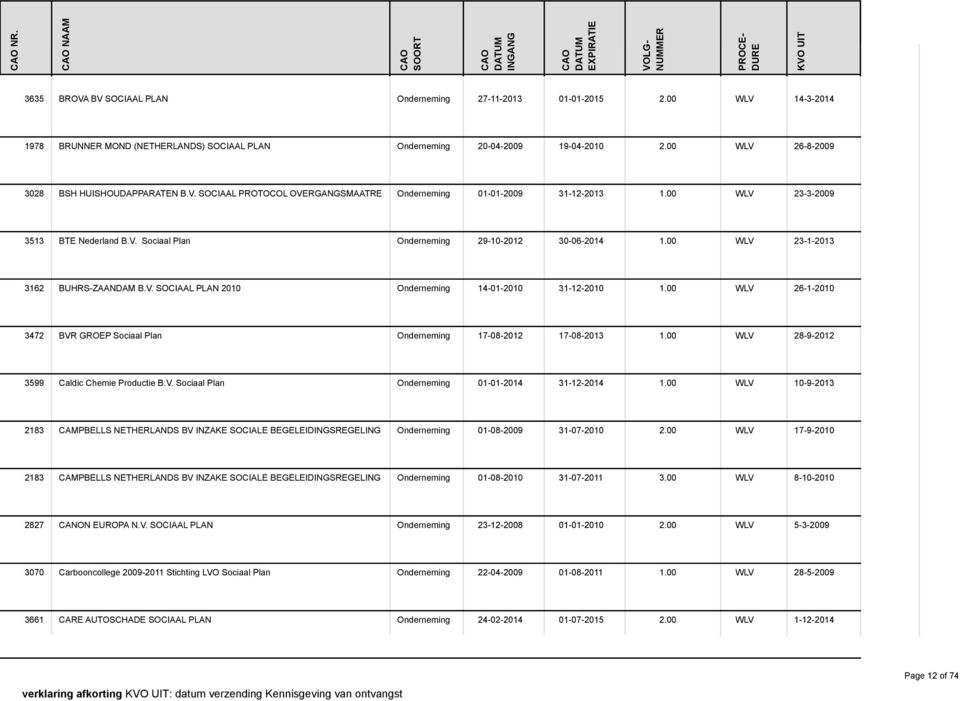 00 WLV 23-1-2013 3162 BUHRS-ZAANDAM B.V. SOCIAAL PLAN 2010 Onderneming 14-01-2010 31-12-2010 1.00 WLV 26-1-2010 3472 BVR GROEP Sociaal Plan Onderneming 17-08-2012 17-08-2013 1.