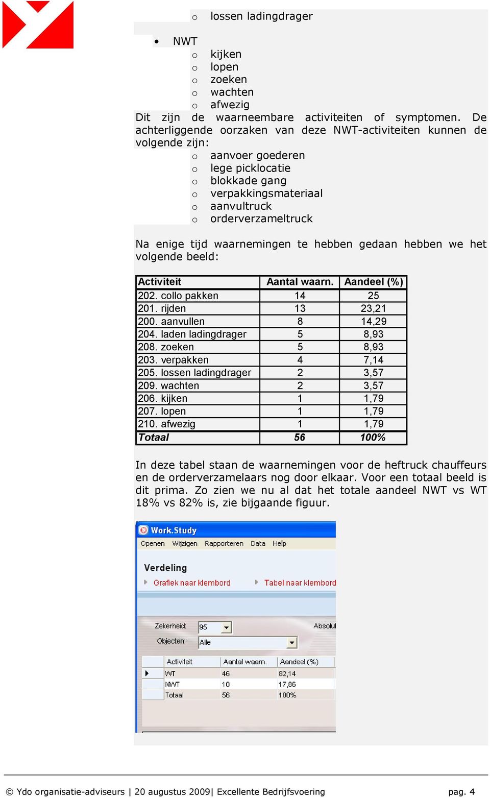 tijd waarnemingen te hebben gedaan hebben we het volgende beeld: Activiteit Aantal waarn. Aandeel (%) 202. collo pakken 14 25 201. rijden 13 23,21 200. aanvullen 8 14,29 204.
