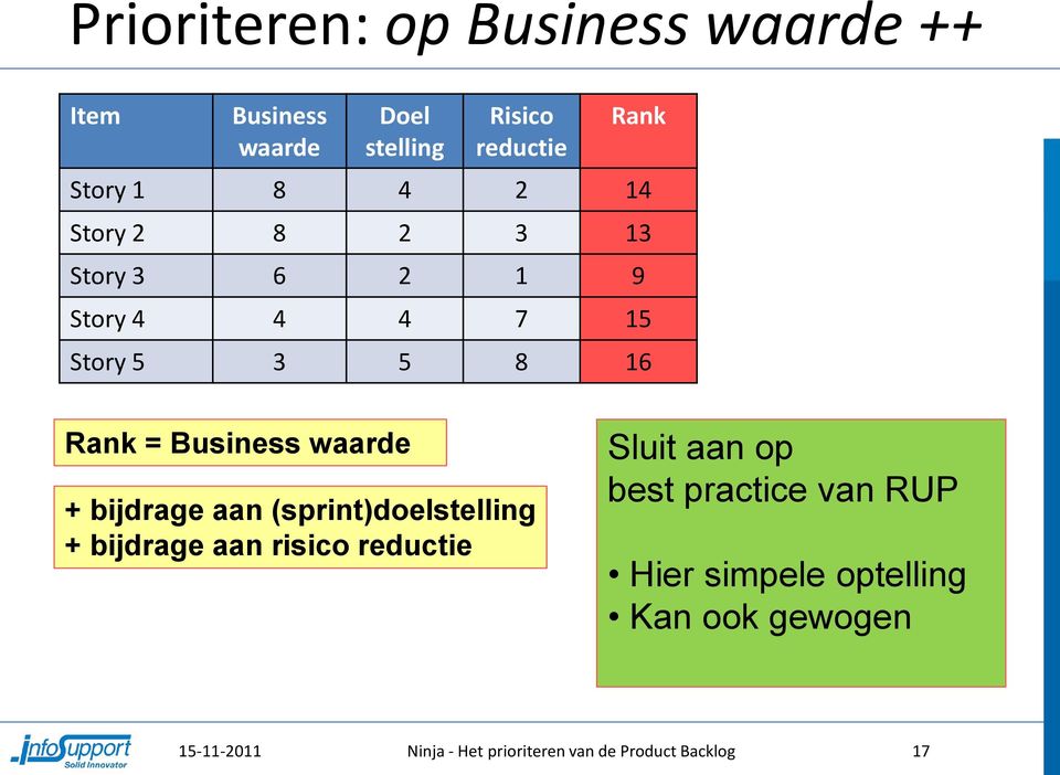 waarde + bijdrage aan (sprint)doelstelling + bijdrage aan risico reductie Sluit aan op best