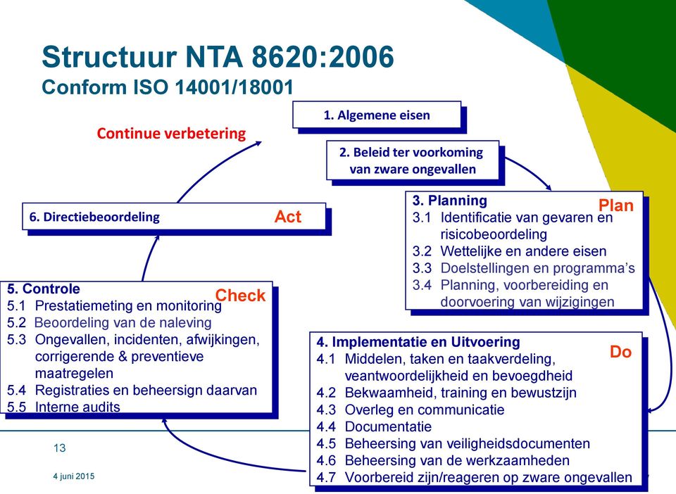 5 Interne audits 13 Check Act 3. Planning Plan 3.1 Identificatie van gevaren en risicobeoordeling 3.2 Wettelijke en andere eisen 3.3 Doelstellingen en programma s 3.