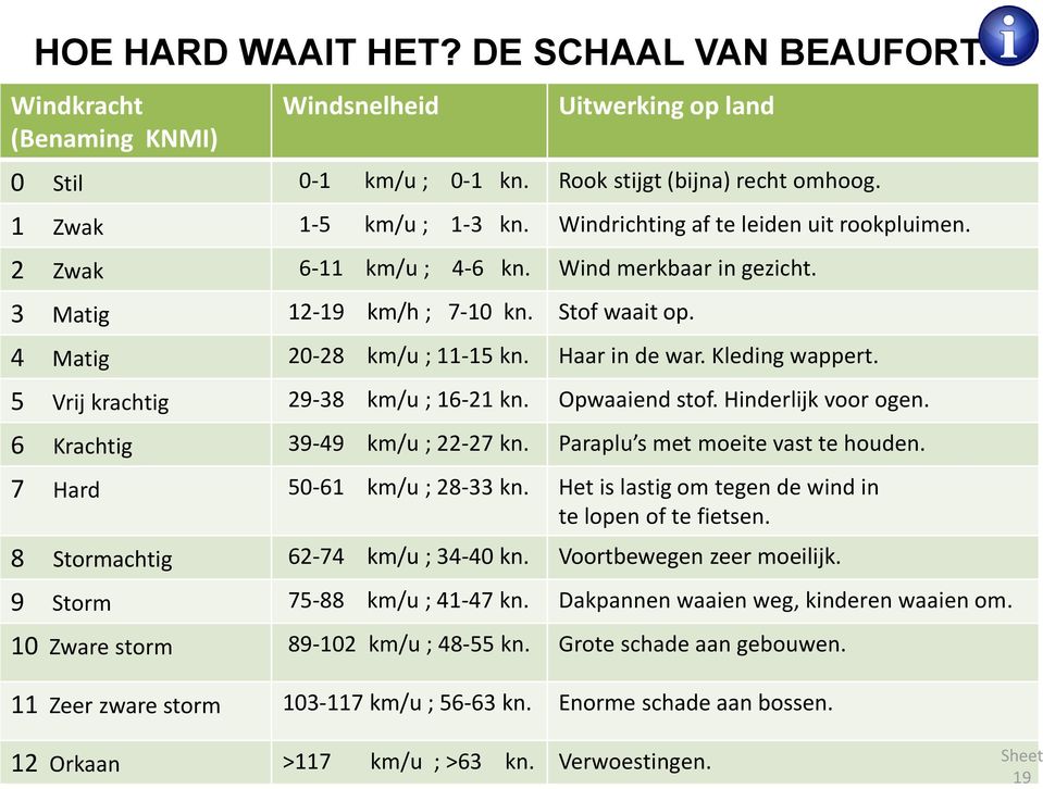 Kleding wappert. 5 Vrij krachtig 29-38 km/u ; 16-21 kn. Opwaaiend stof. Hinderlijk voor ogen. 6 Krachtig 39-49 km/u ; 22-27 kn. Paraplu s met moeite vast te houden. 7 Hard 50-61 km/u ; 28-33 kn.