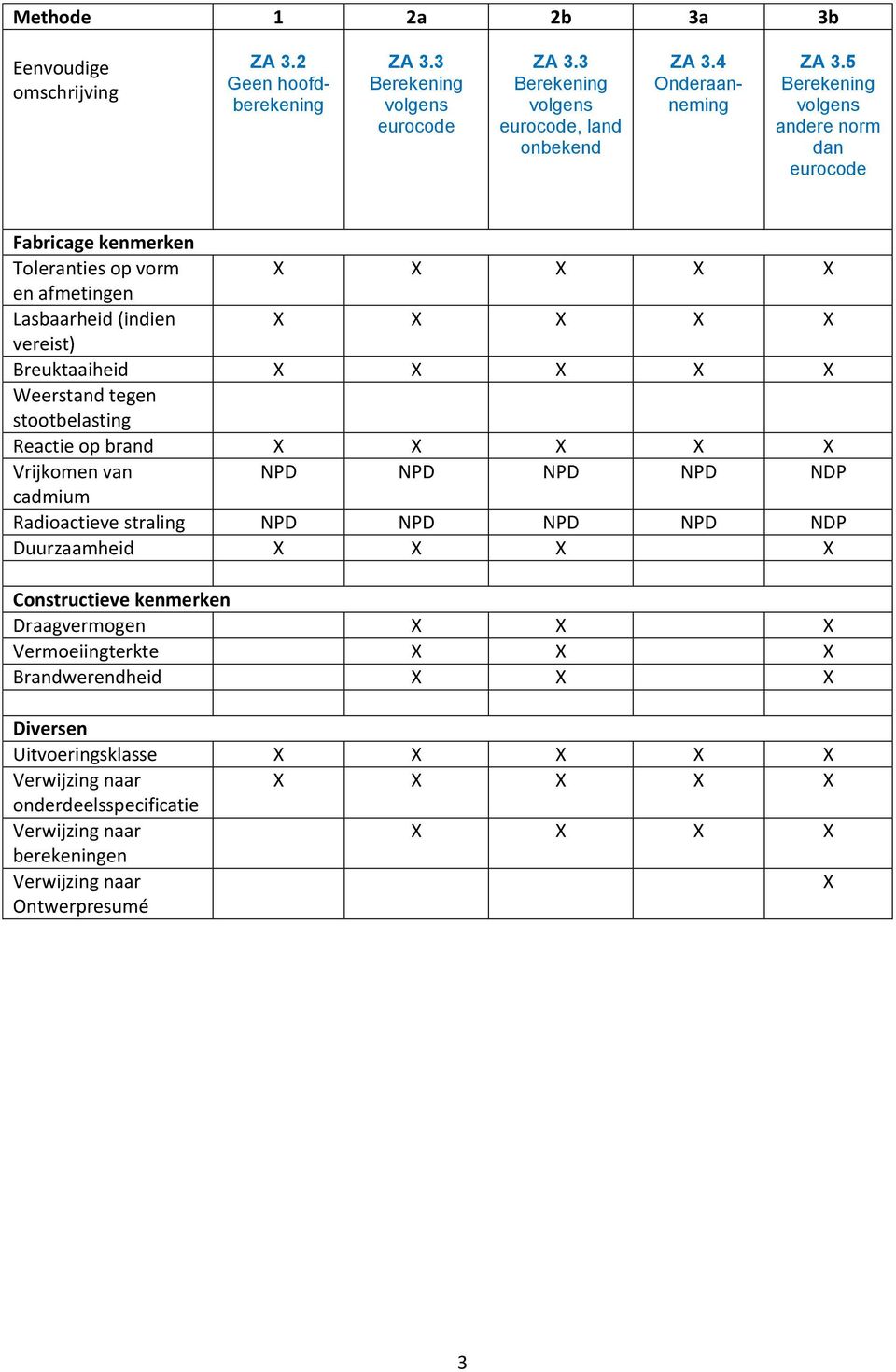 stootbelasting Reactie op brand Vrijkomen van NPD NPD NPD NPD NDP cadmium Radioactieve straling NPD NPD NPD NPD NDP Duurzaamheid X X X X
