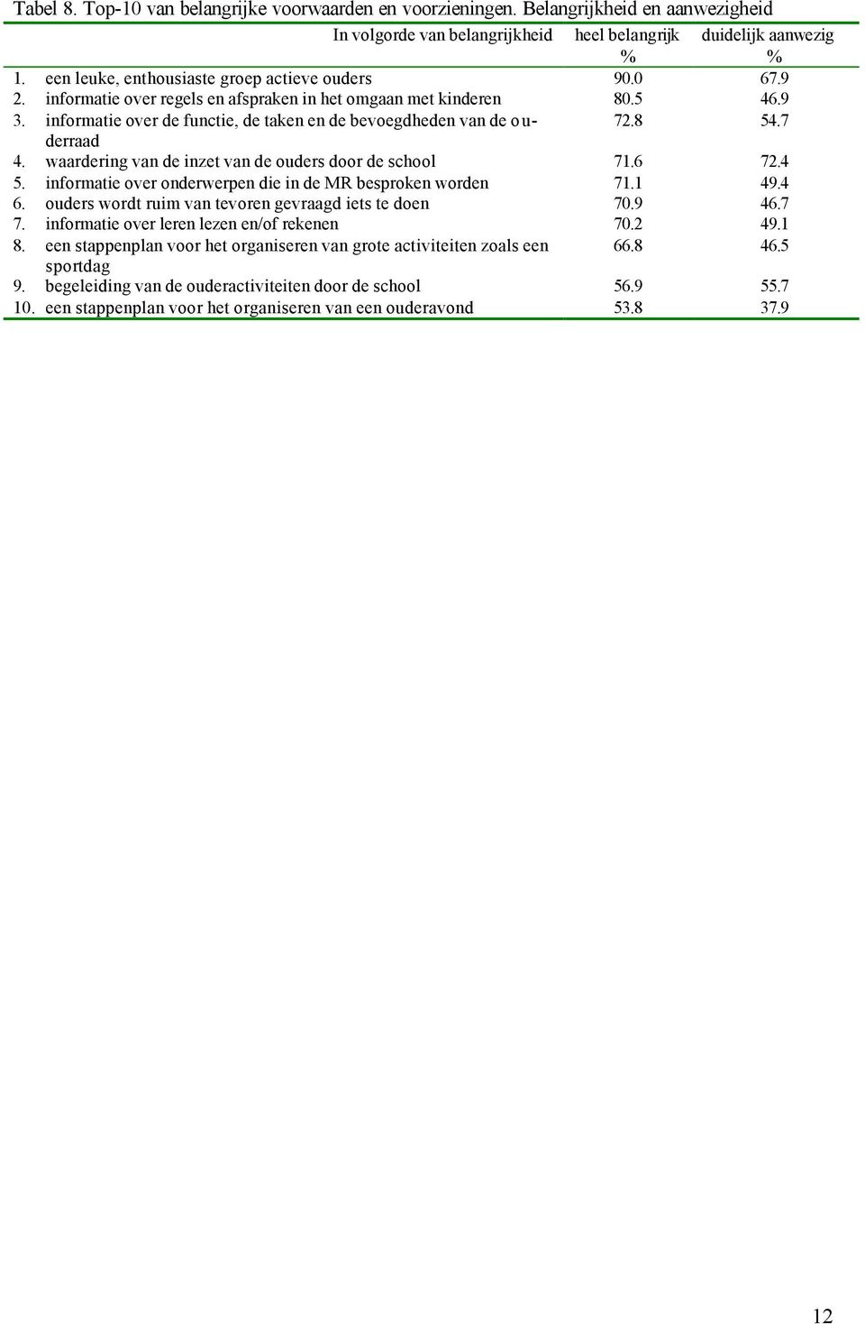 informatie over de functie, de taken en de bevoegdheden van de ouderraad 72.8 54.7 4. waardering van de inzet van de ouders door de school 71.6 72.4 5.