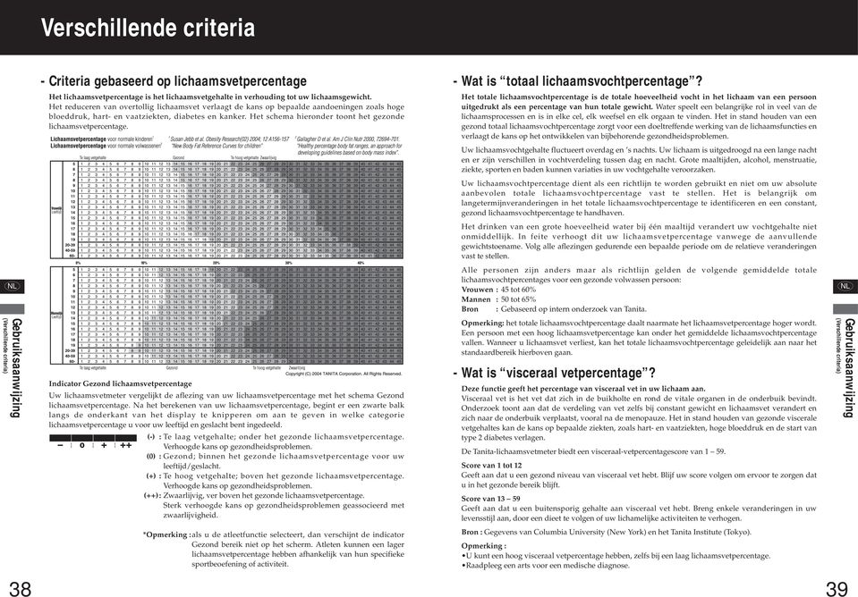 Het schema hieronder toont het gezonde lichaamsvetpercentage.