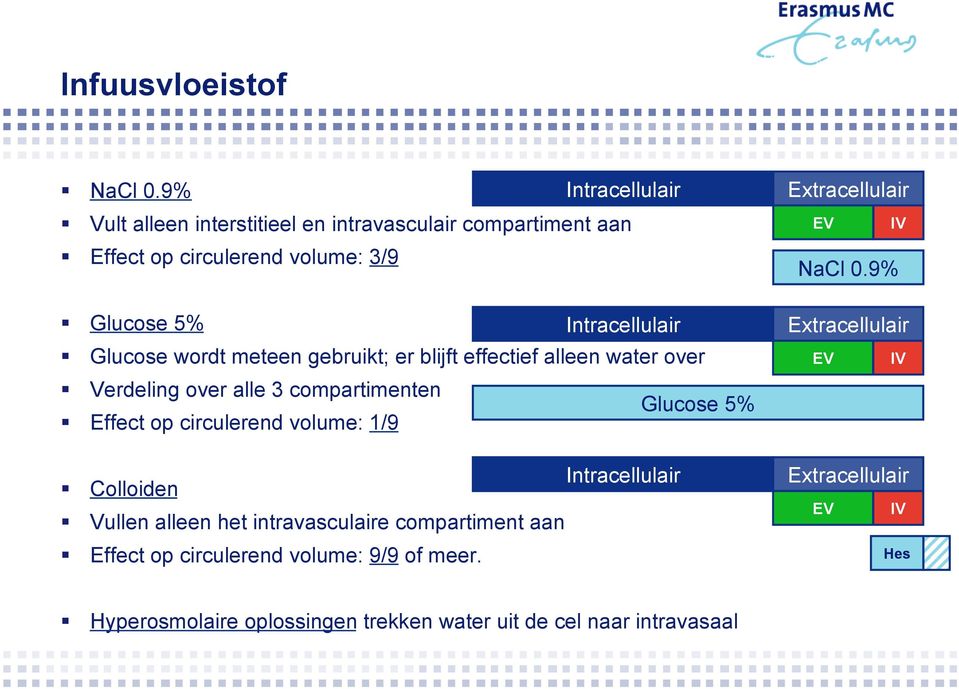 Effect op circulerend volume: 1/9 Intracellulair! Colloiden! Vullen alleen het intravasculaire compartiment aan!