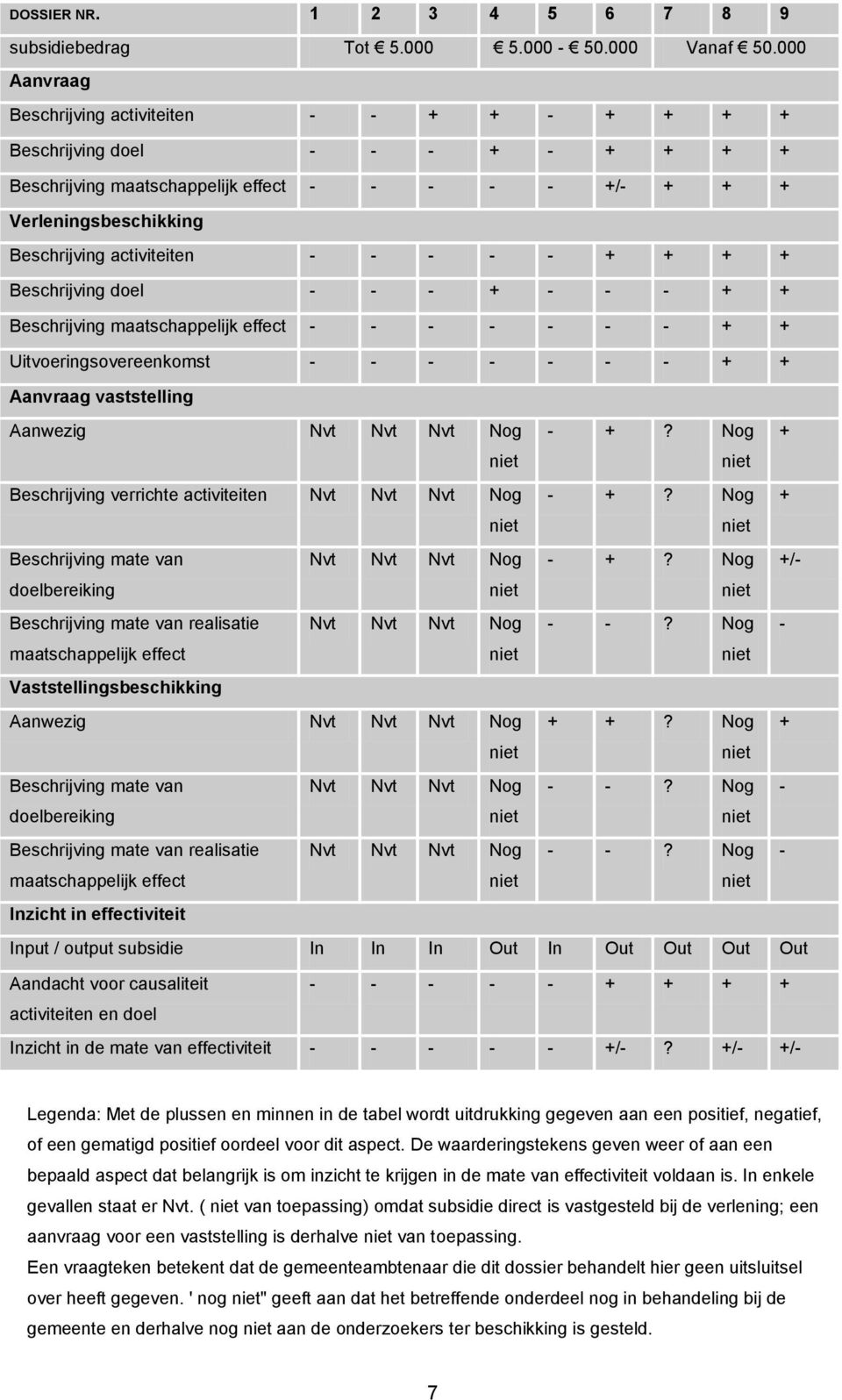 - - - - + + + + Beschrijving doel - - - + - - - + + Beschrijving maatschappelijk effect - - - - - - - + + Uitvoeringsovereenkomst - - - - - - - + + Aanvraag vaststelling Aanwezig Nvt Nvt Nvt Nog - +?