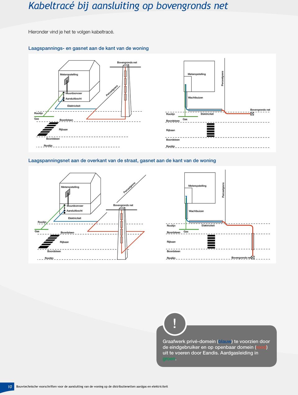 Bovengronds net Gas Gas Rijbaan Rijbaan Laagspanningsnet aan de overkant van de straat, gasnet aan de kant van de woning Meteropstelling Perceelgrens Meteropstelling Perceelgrens Muurdoorvoer