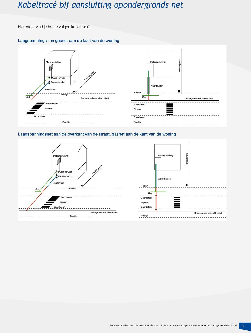 elektriciteit Gas Ondergronds net elektriciteit Rijbaan Rijbaan Laagspanningsnet aan de overkant van de straat, gasnet aan de kant van de woning Meteropstelling Muurdoorvoer