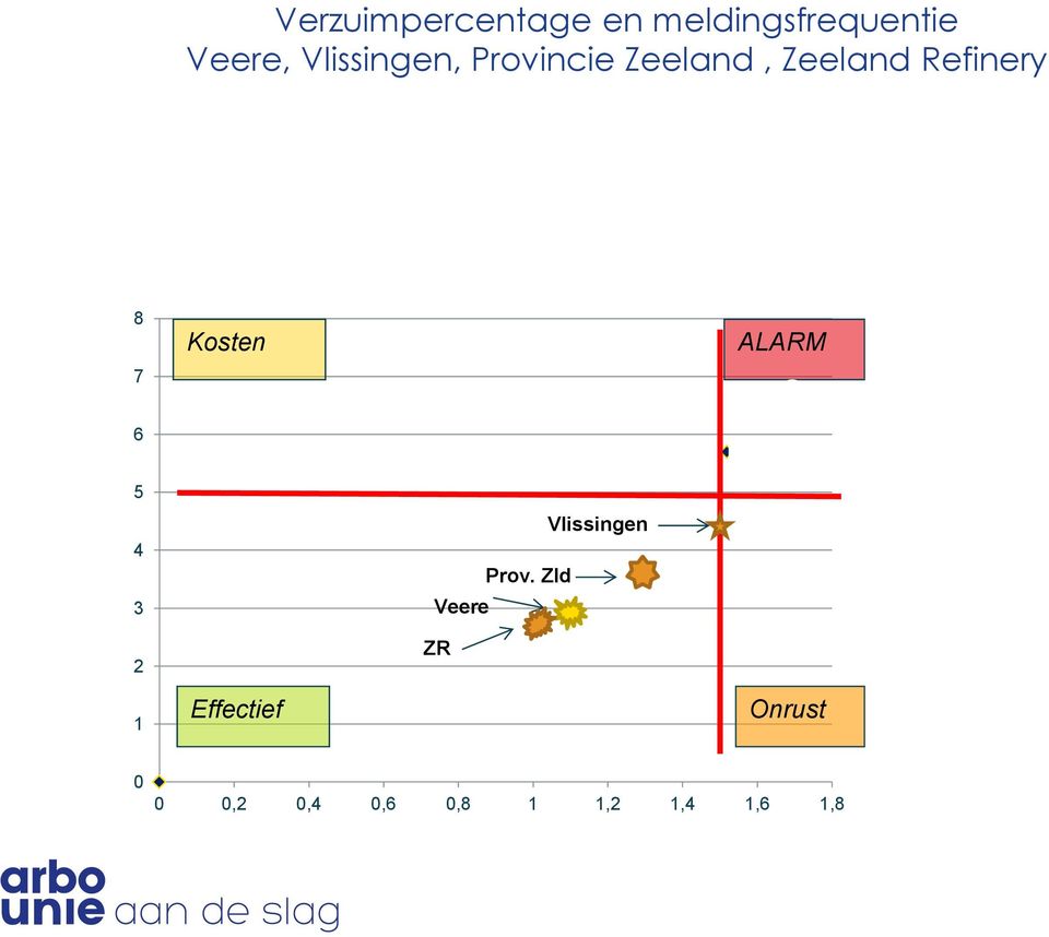 Kosten ALARM 6 5 4 3 2 Vlissingen Prov.