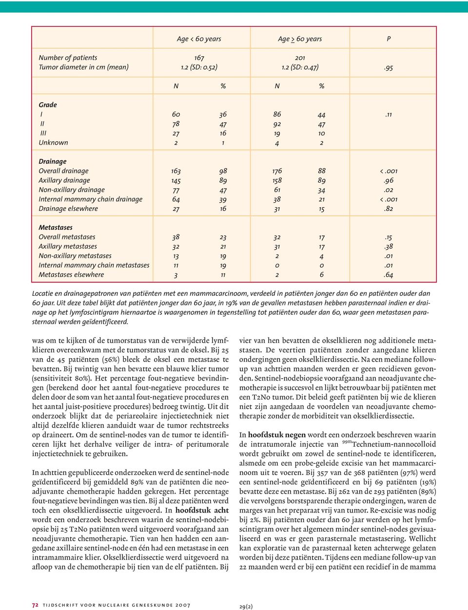 02 Internal mammary chain drainage 64 39 38 21 <.001 Drainage elsewhere 27 16 31 15.82 Metastases Overall metastases 38 23 32 17.15 Axillary metastases 32 21 31 17.