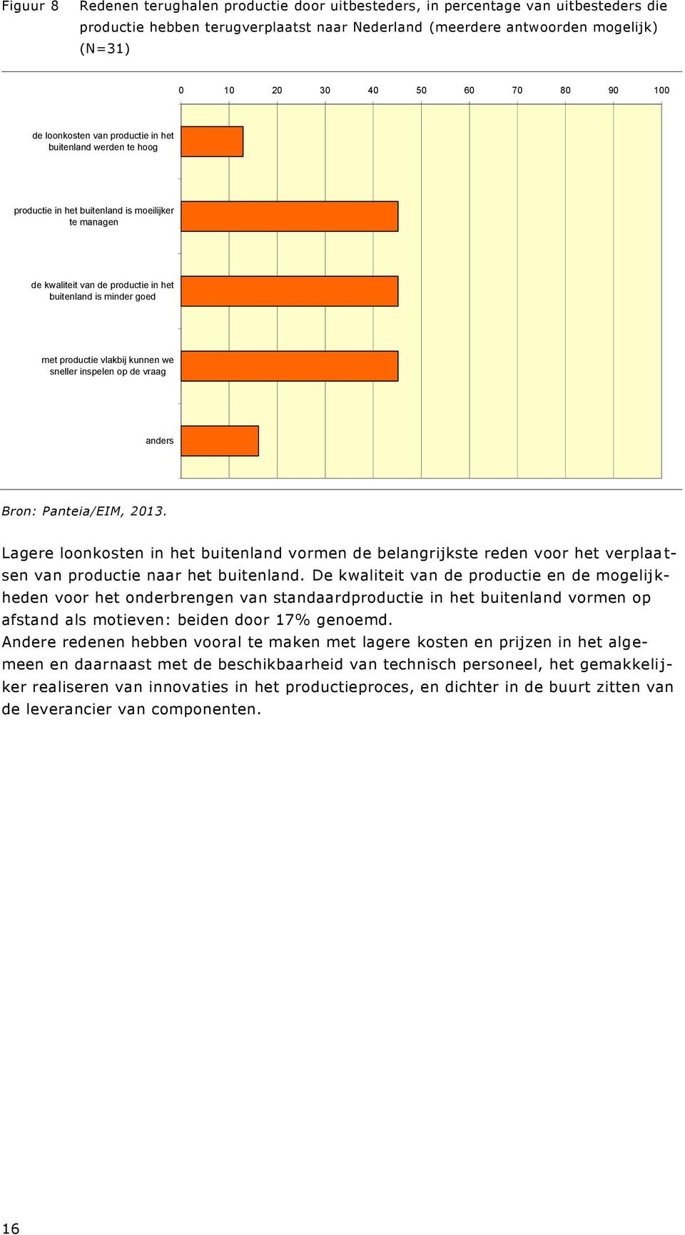 productie vlakbij kunnen we sneller inspelen op de vraag anders Bron: Panteia/EIM, 2013.