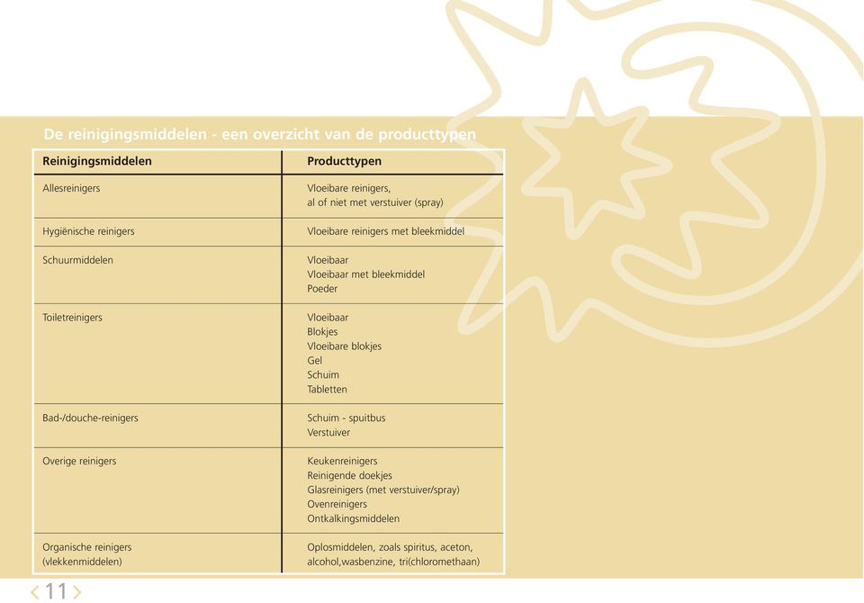 reinigers met bleekmiddel Vloeibaar Vloeibaar met bleekmiddel Poeder Vloeibaar Blokjes Vloeibare blokjes Gel Schuim Tabletten Schuim - spuitbus Verstuiver