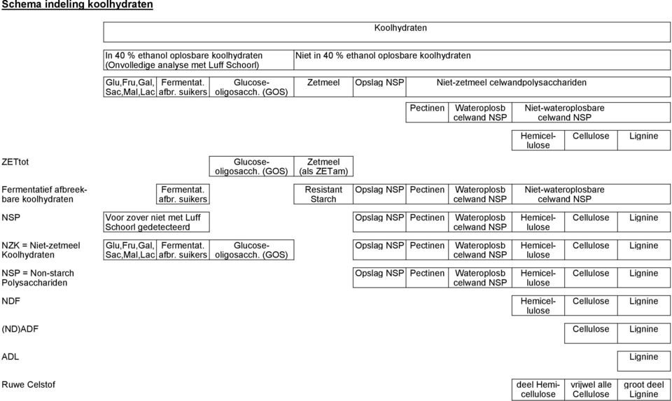 (GOS) (als ZETam) Pectinen Wateroplosb Niet-wateroplosbare celwand NSP celwand NSP Hemicel- Cellulose Lignine lulose Fermentatief afbreek- Fermentat.