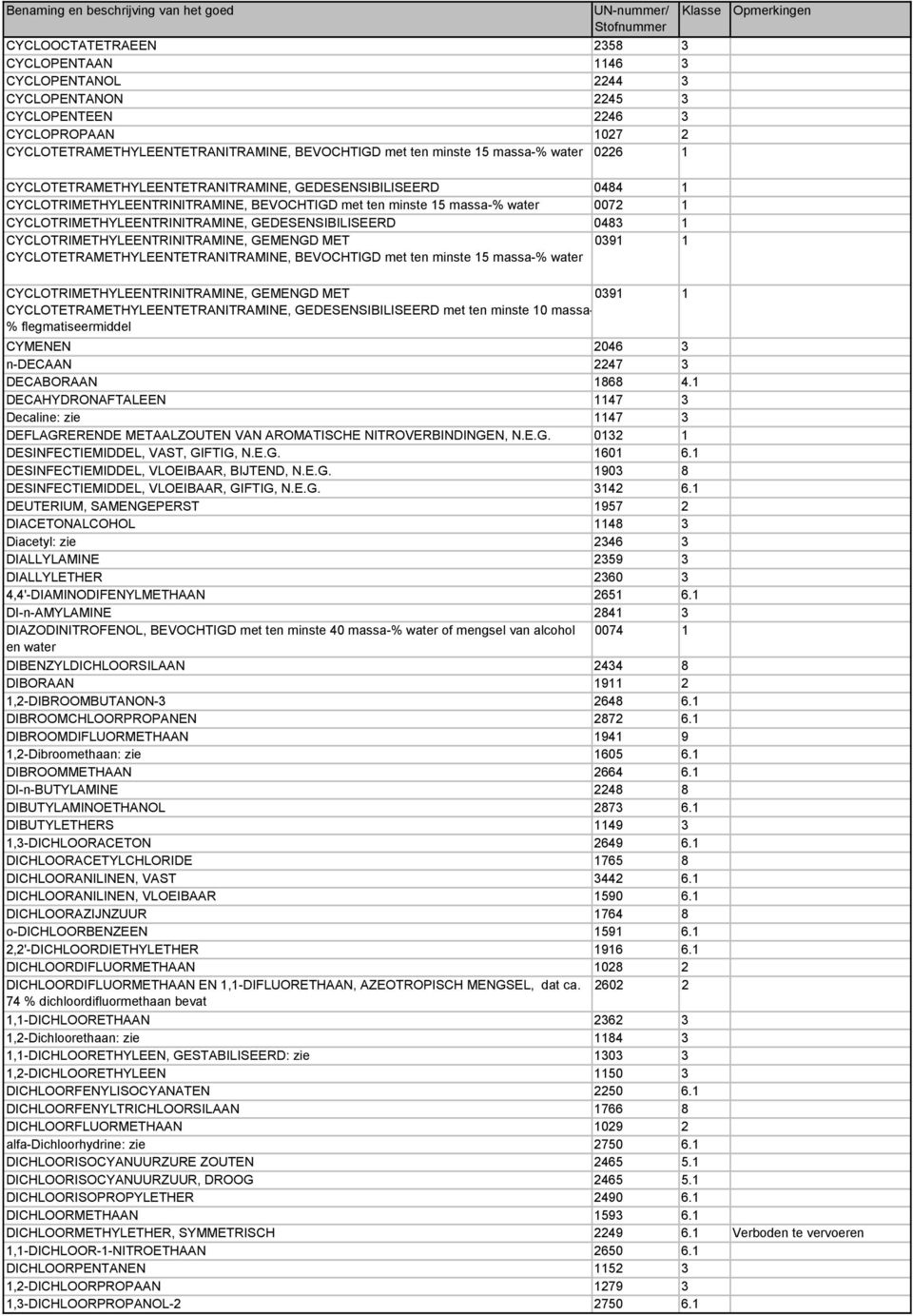 GEDESENSIBILISEERD 0483 1 CYCLOTRIMETHYLEENTRINITRAMINE, GEMENGD MET CYCLOTETRAMETHYLEENTETRANITRAMINE, BEVOCHTIGD met ten minste 15 massa-% water 0391 1 CYCLOTRIMETHYLEENTRINITRAMINE, GEMENGD MET