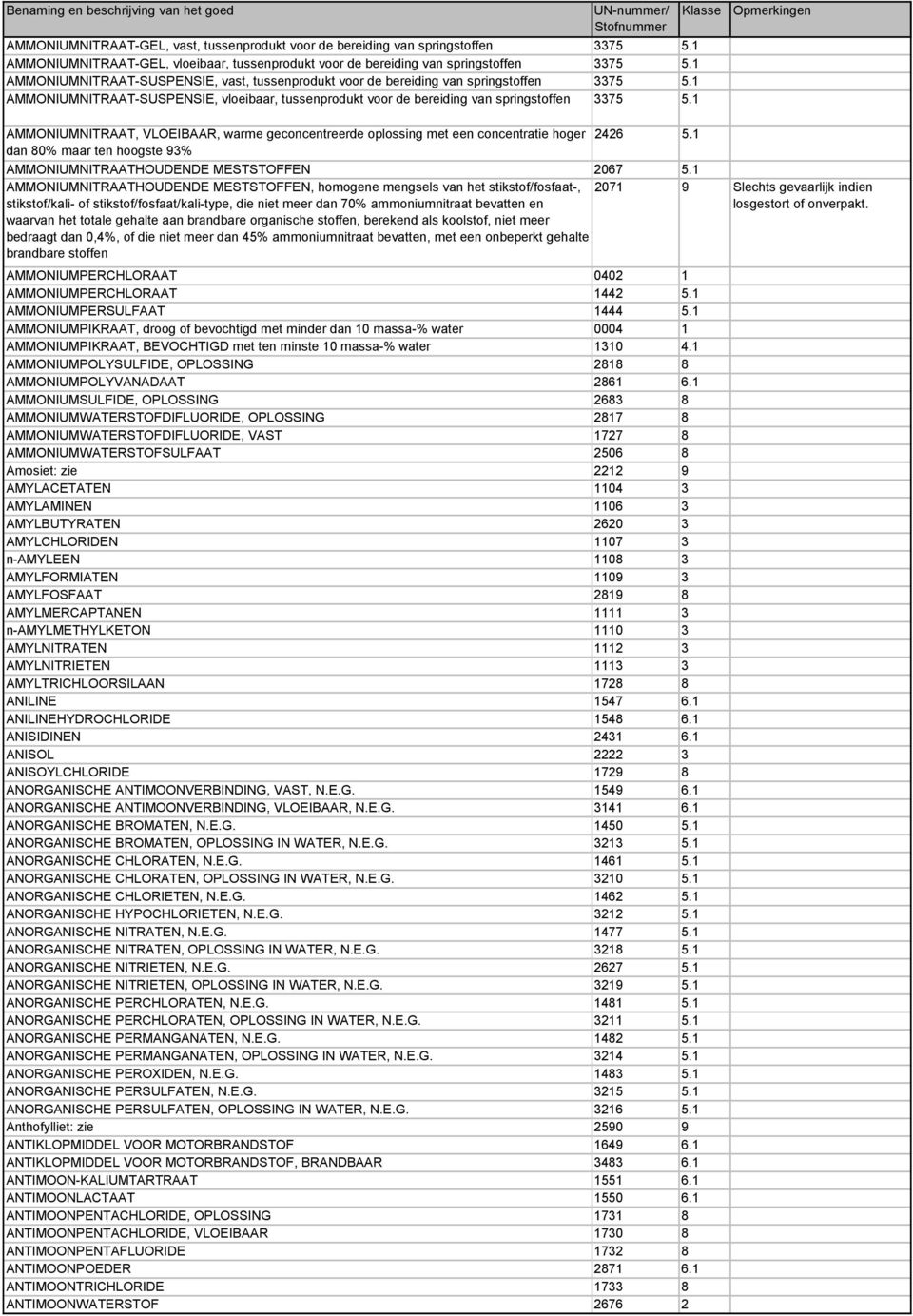 1 AMMONIUMNITRAAT, VLOEIBAAR, warme geconcentreerde oplossing met een concentratie hoger 2426 5.1 dan 80% maar ten hoogste 93% AMMONIUMNITRAATHOUDENDE MESTSTOFFEN 2067 5.