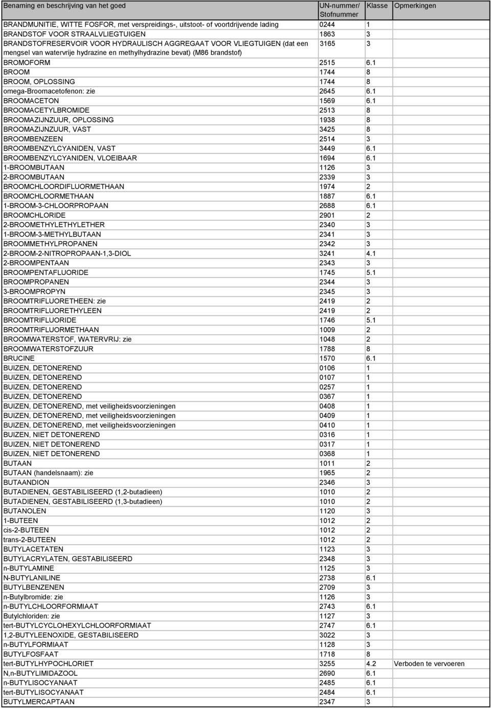 1 BROOMACETYLBROMIDE 2513 8 BROOMAZIJNZUUR, OPLOSSING 1938 8 BROOMAZIJNZUUR, VAST 3425 8 BROOMBENZEEN 2514 3 BROOMBENZYLCYANIDEN, VAST 3449 6.1 BROOMBENZYLCYANIDEN, VLOEIBAAR 1694 6.
