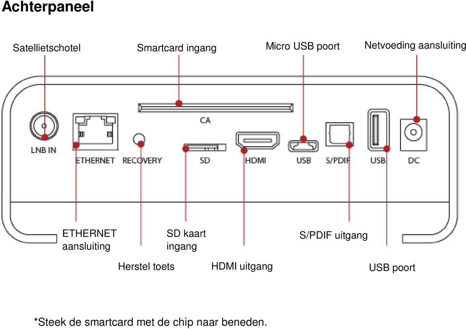 SD kaart ingang S/PDIF uitgang Herstel toets HDMI