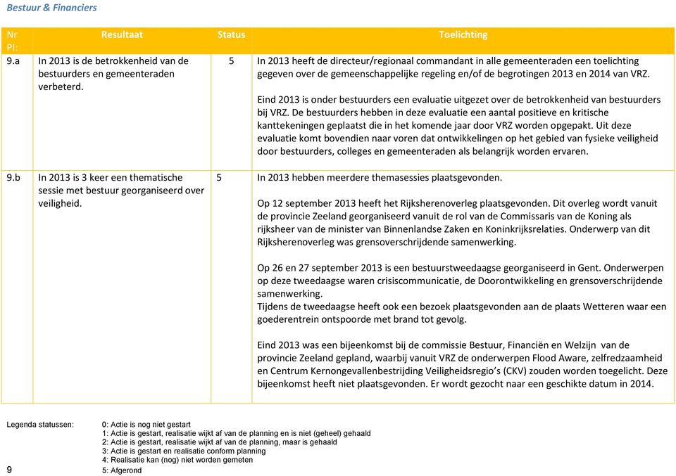 Eind 2013 is onder bestuurders een evaluatie uitgezet over de betrokkenheid van bestuurders bij VRZ.