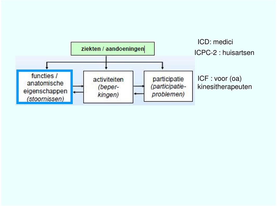 huisartsen ICF :