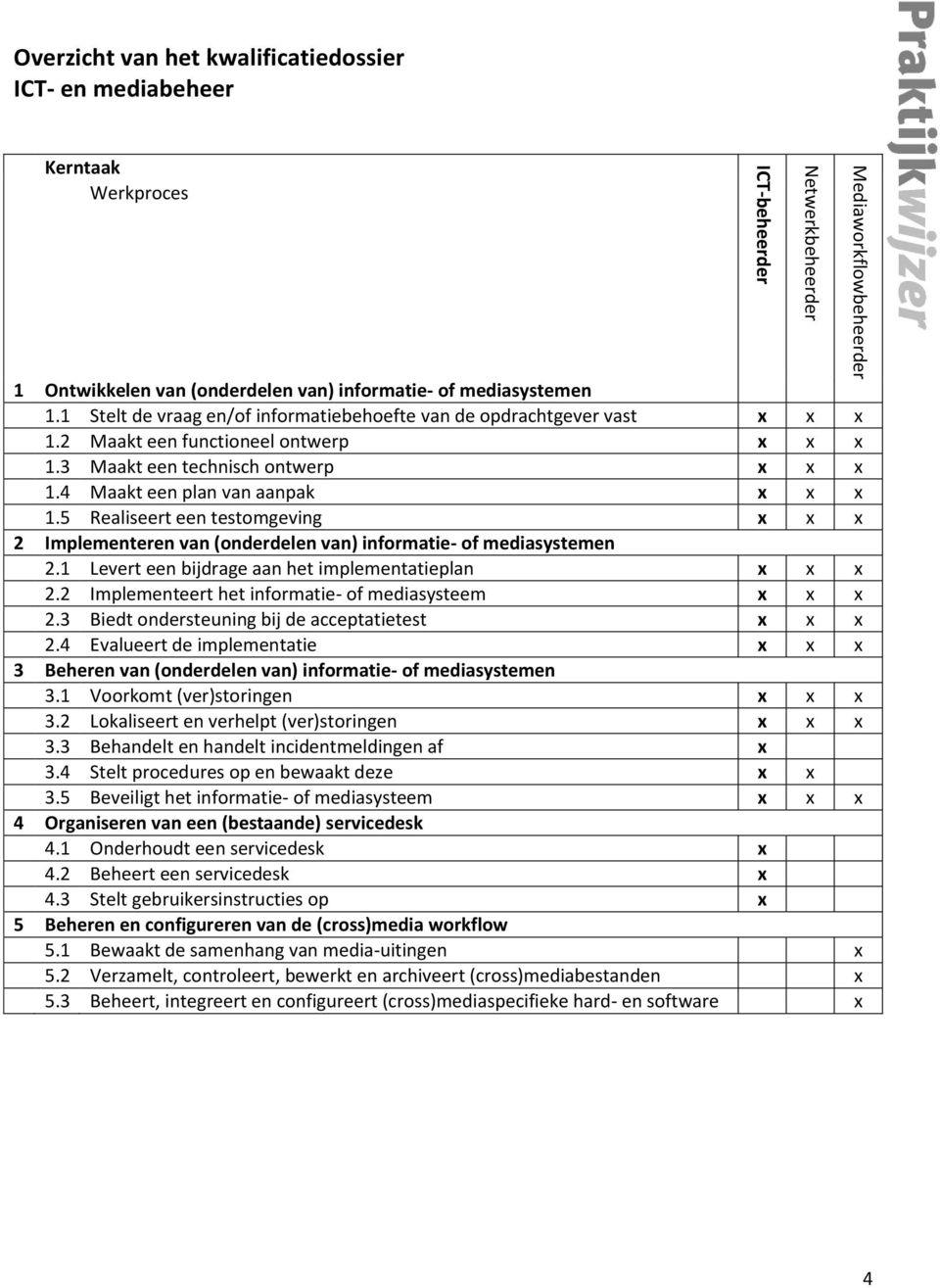 5 Realiseert een testomgeving x x x 2 Implementeren van (onderdelen van) informatie- of mediasystemen 2.1 Levert een bijdrage aan het implementatieplan x x x 2.