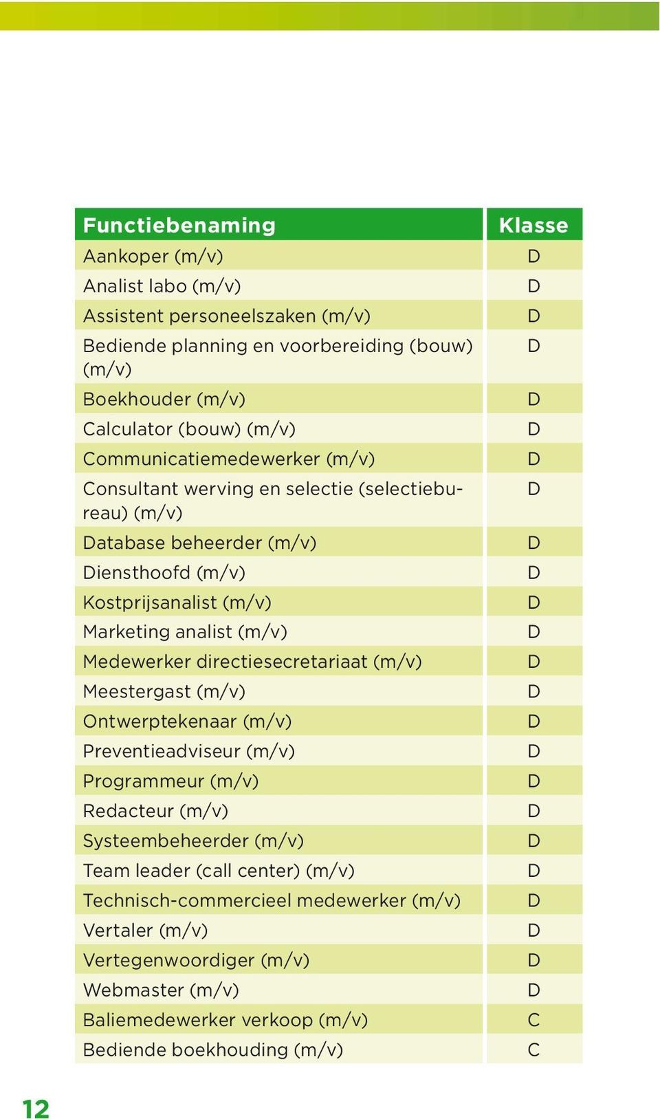 directiesecretariaat (m/v) Meestergast (m/v) Ontwerptekenaar (m/v) Preventieadviseur (m/v) Programmeur (m/v) Redacteur (m/v) Systeembeheerder (m/v) Team leader (call center) (m/v)