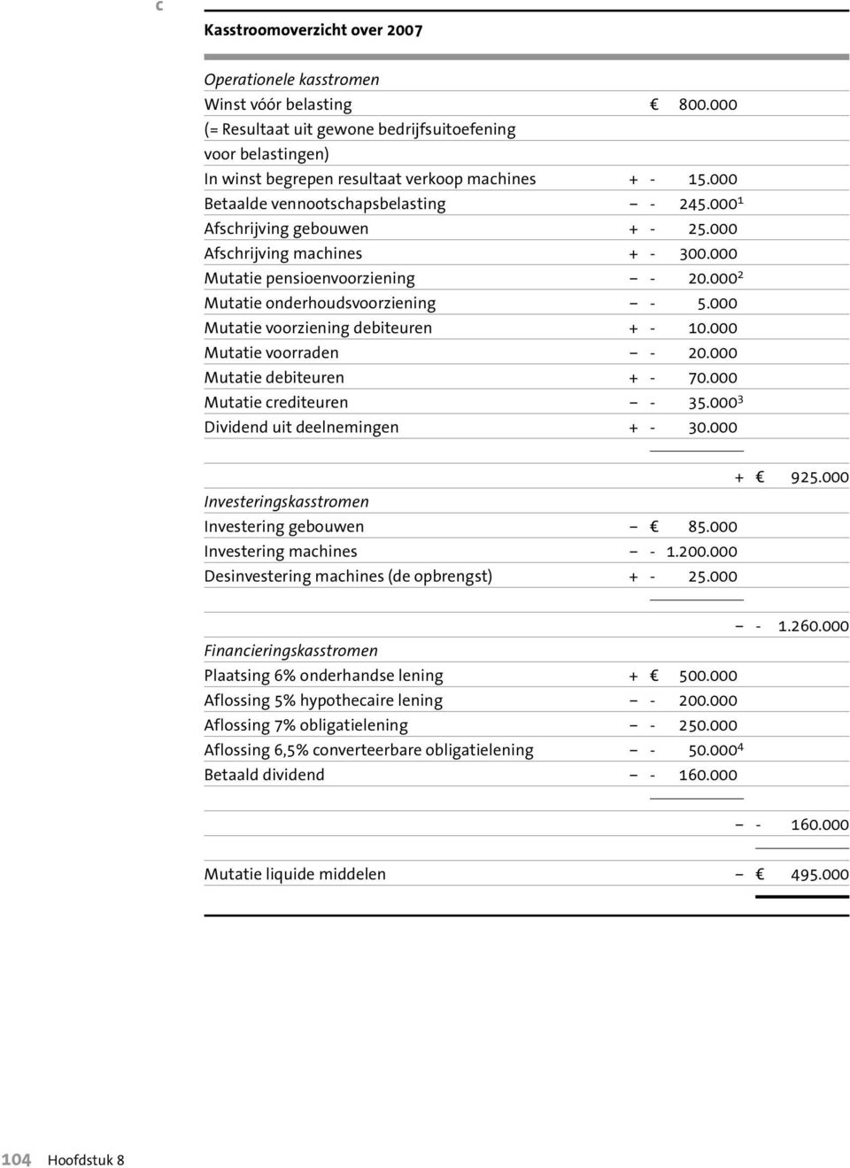 000 0 Afschrijving machines + - 300.000 0 Mutatie pensioenvoorziening - 20.000 2 Mutatie onderhoudsvoorziening - 5.000 0 Mutatie voorziening debiteuren + - 10.000 0 Mutatie voorraden - 20.