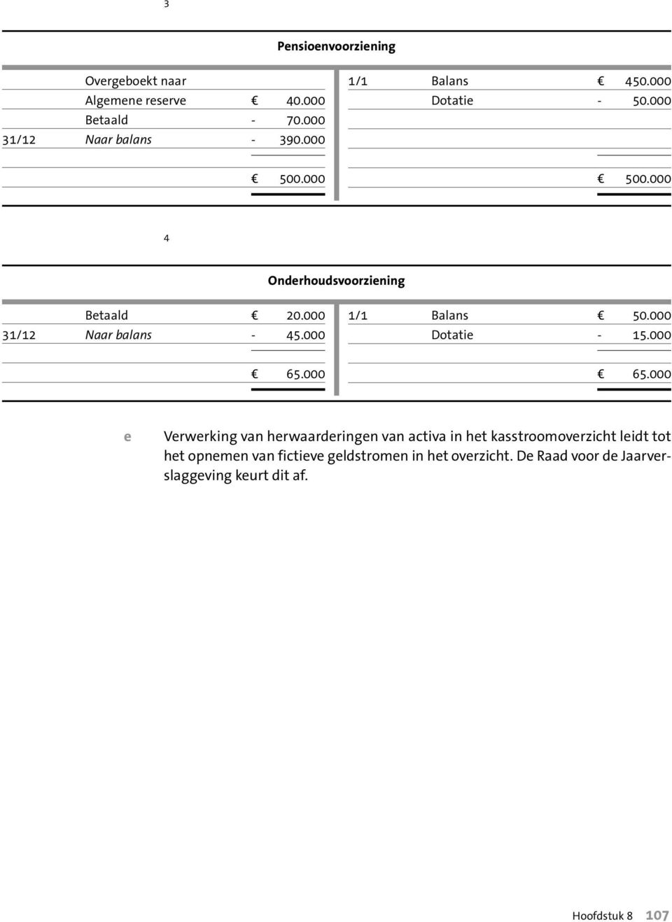 000 31/12 Naar balans - 45.000 Dotatie - 15.000 d 65.