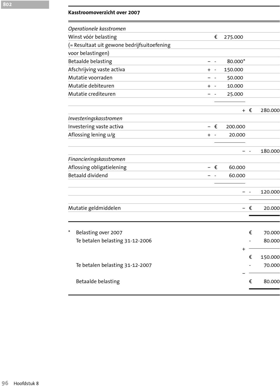 000 Investeringskasstromen Investering vaste activa d 200.000 Aflossing lening u/g + - 20.000-180.000 Financieringskasstromen Aflossing obligatielening d 60.