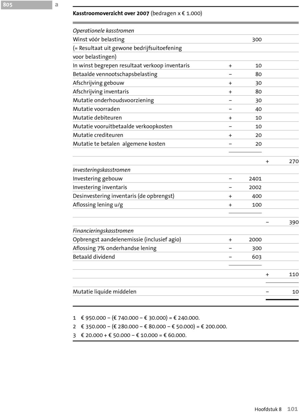 80 Afschrijving gebouw + 30 Afschrijving inventaris + 80 Mutatie onderhoudsvoorziening 30 Mutatie voorraden 40 Mutatie debiteuren + 10 Mutatie vooruitbetaalde verkoopkosten 10 Mutatie crediteuren +