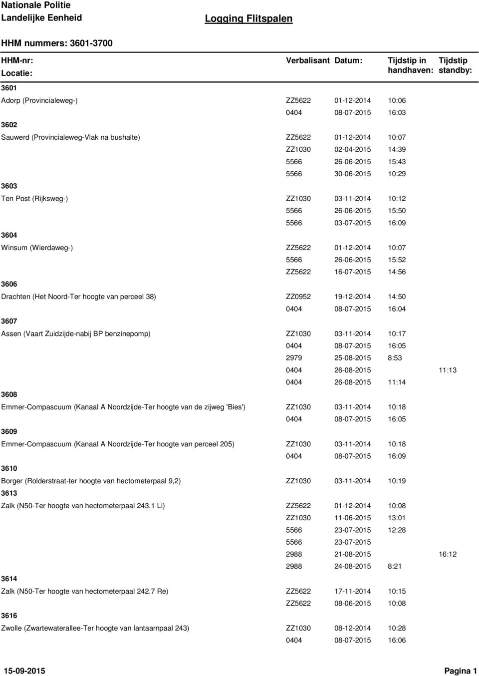 (Wierdaweg-) 01-12-2014 10:07 3606 26-06-2015 15:52 16-07-2015 14:56 Drachten (Het Noord-Ter hoogte van perceel 38) ZZ0952 19-12-2014 14:50 3607 08-07-2015 16:04 Assen (Vaart Zuidzijde-nabij BP