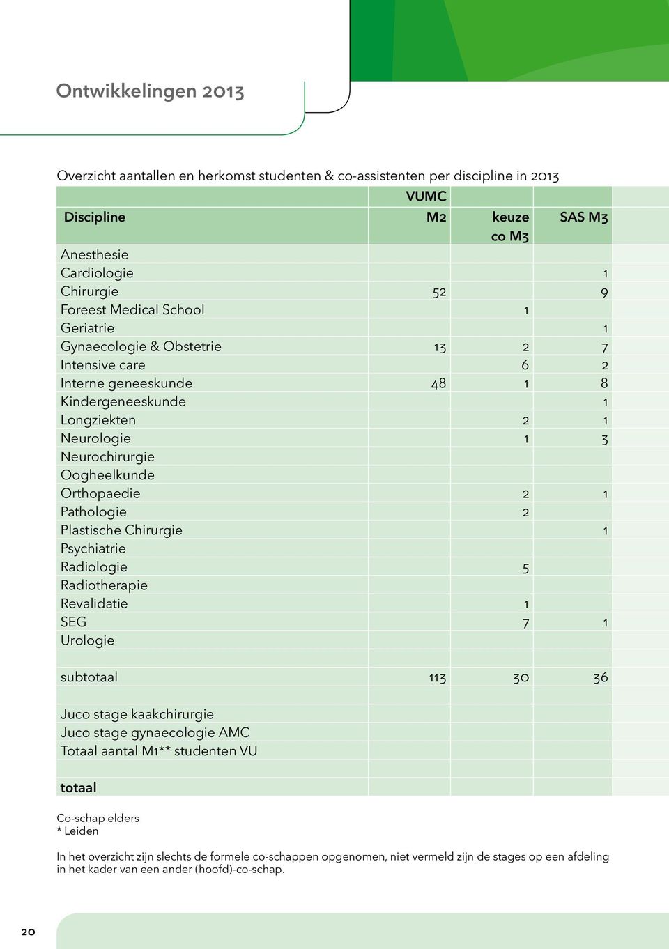 Pathologie 2 Plastische Chirurgie 1 Psychiatrie Radiologie 5 Radiotherapie Revalidatie 1 SEG 7 1 Urologie subtotaal 113 30 36 Juco stage kaakchirurgie Juco stage gynaecologie AMC Totaal aantal