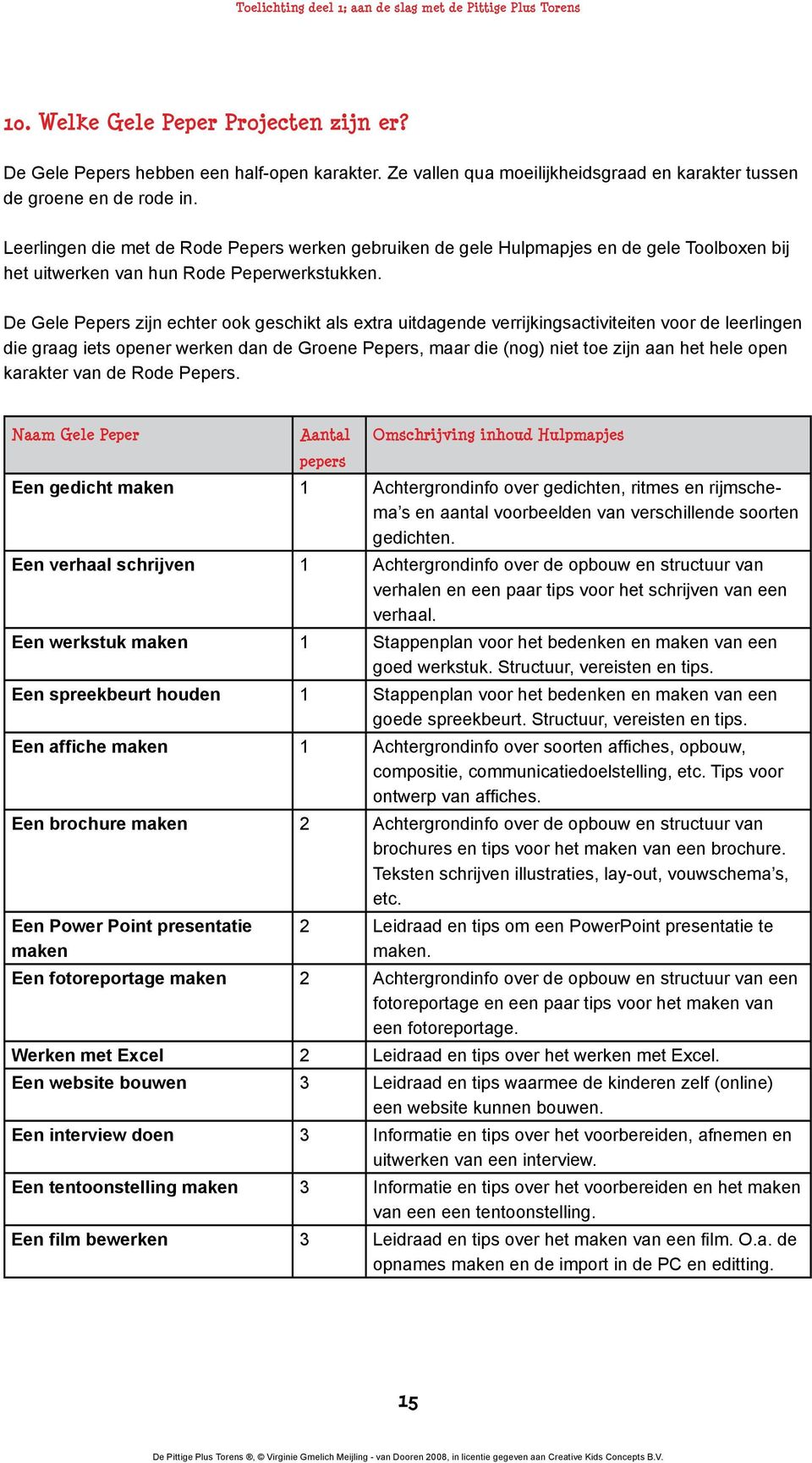 De Gele Pepers zijn echter ook geschikt als extra uitdagende verrijkingsactiviteiten voor de leerlingen die graag iets opener werken dan de Groene Pepers, maar die (nog) niet toe zijn aan het hele