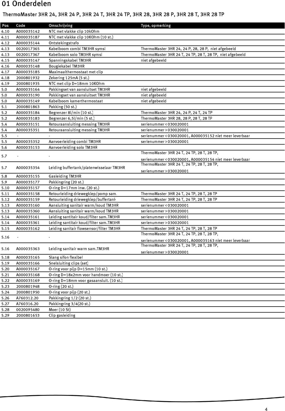 13 0020017367 Kabelboom solo TM3HR symsi niet afgebeeld 4.15 A000035147 Spanningskabel TM3HR niet afgebeeld 4.16 A000035148 Bougiekabel TM3HR 4.17 A000035185 Maximaalthermostaat met clip 4.