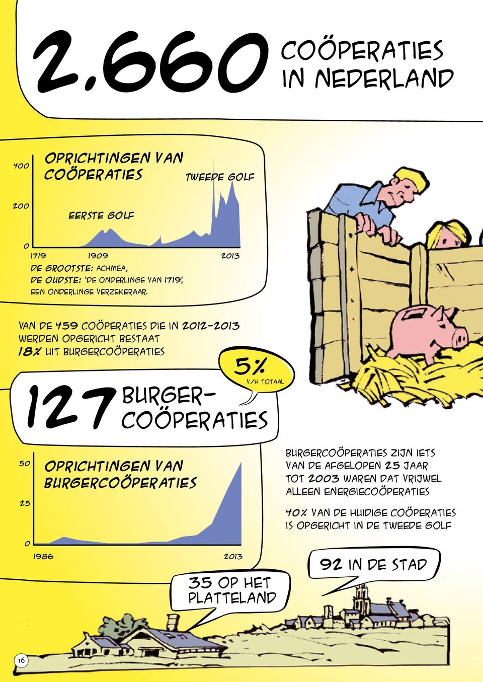 2013 Van de 459 coöperaties die in 2012-2013 werden opgericht bestaat 18% uit burgercoöperaties 127 5% v/h totaal burgercoöperaties 50 25 0