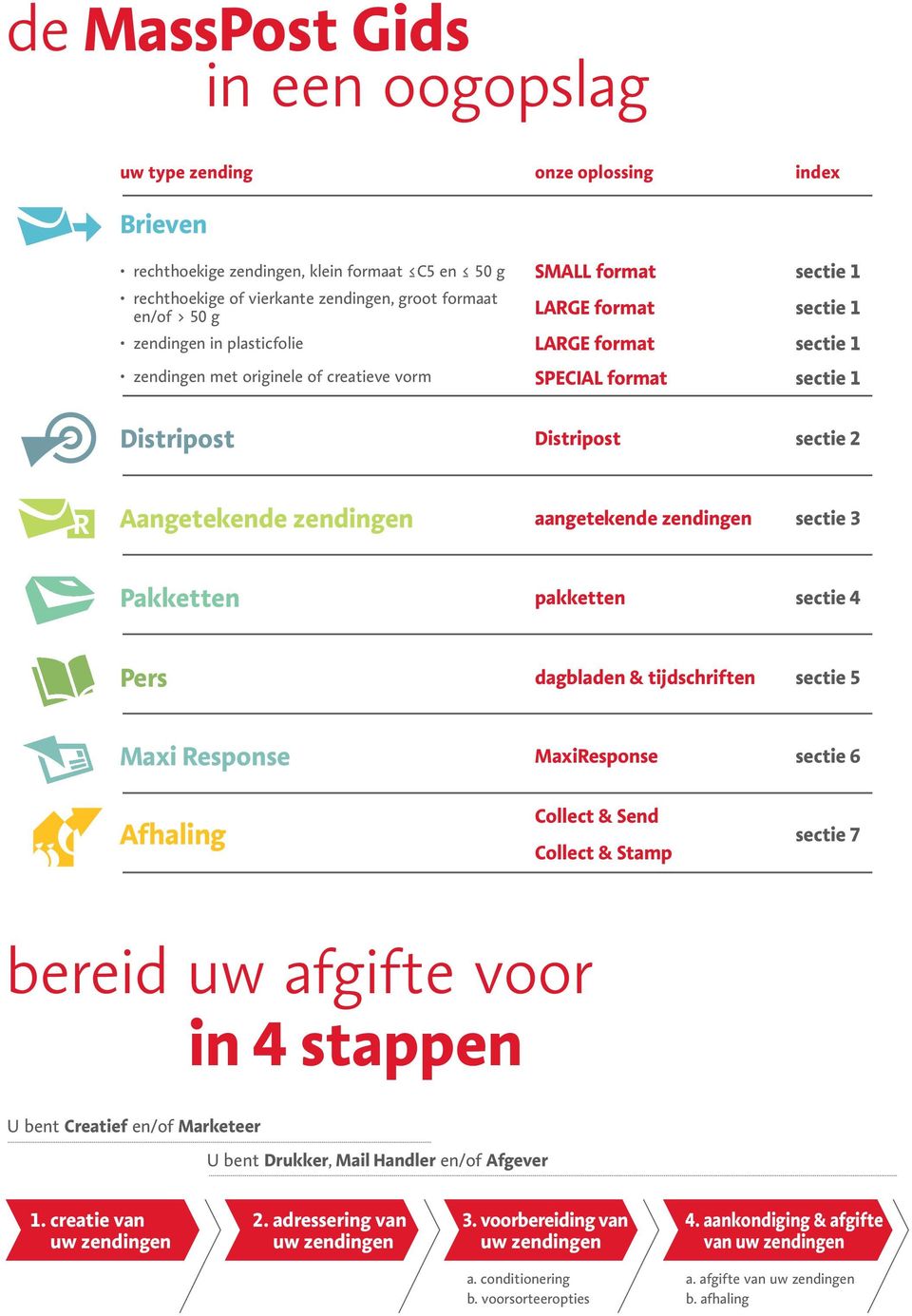 Aangetekende zendingen aangetekende zendingen sectie 3 Pakketten pakketten sectie 4 Pers dagbladen & tijdschriften sectie 5 Maxi Response MaxiResponse sectie 6 Afhaling Collect & Send Collect & Stamp