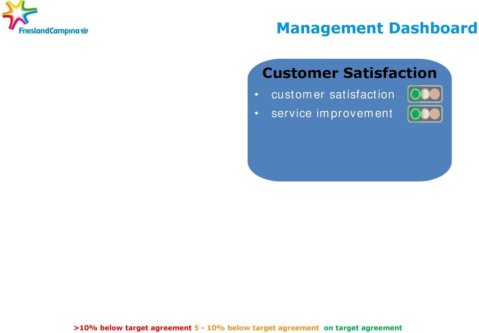 service improvement >10% below target