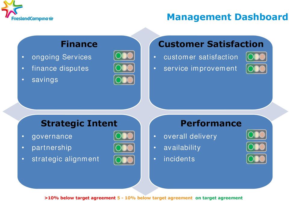 governance partnership strategic alignment Performance overall delivery