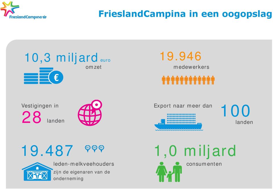 946 medewerkers Vestigingen in 28 landen Export naar