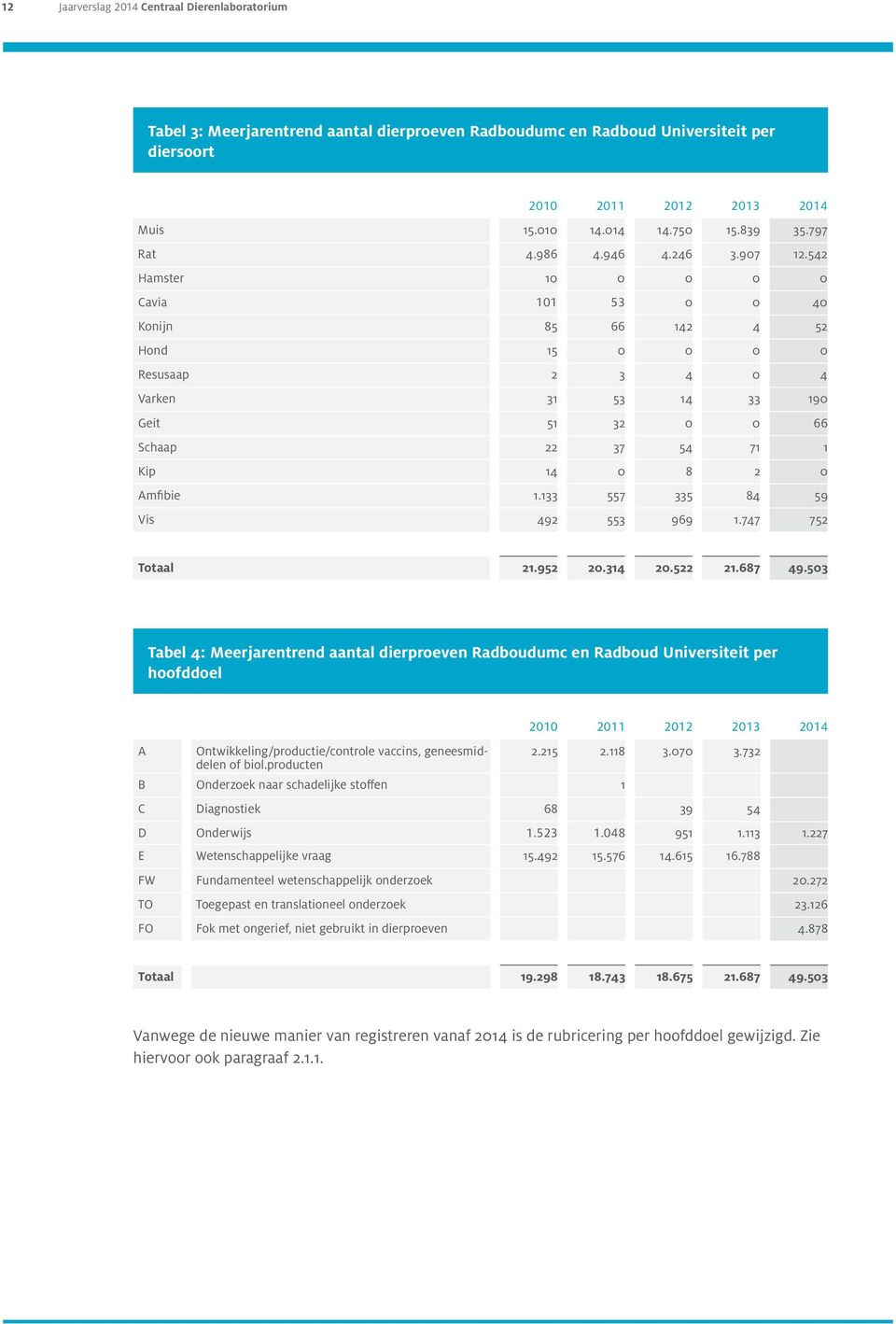 542 Hamster 10 0 0 0 0 Cavia 101 53 0 0 40 Konijn 85 66 142 4 52 Hond 15 0 0 0 0 Resusaap 2 3 4 0 4 Varken 31 53 14 33 190 Geit 51 32 0 0 66 Schaap 22 37 54 71 1 Kip 14 0 8 2 0 Amfibie 1.