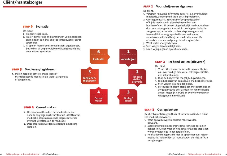 Is, op een manier zoals met de cliënt afgesproken, betrokken bij de periodieke medicatiebeoordeling door arts en apotheker. 6 1 De cliënt: 1. Verstrekt relevante informatie aan arts, o.a. over huidige medicatie, zelfzorgmedicatie, evt.