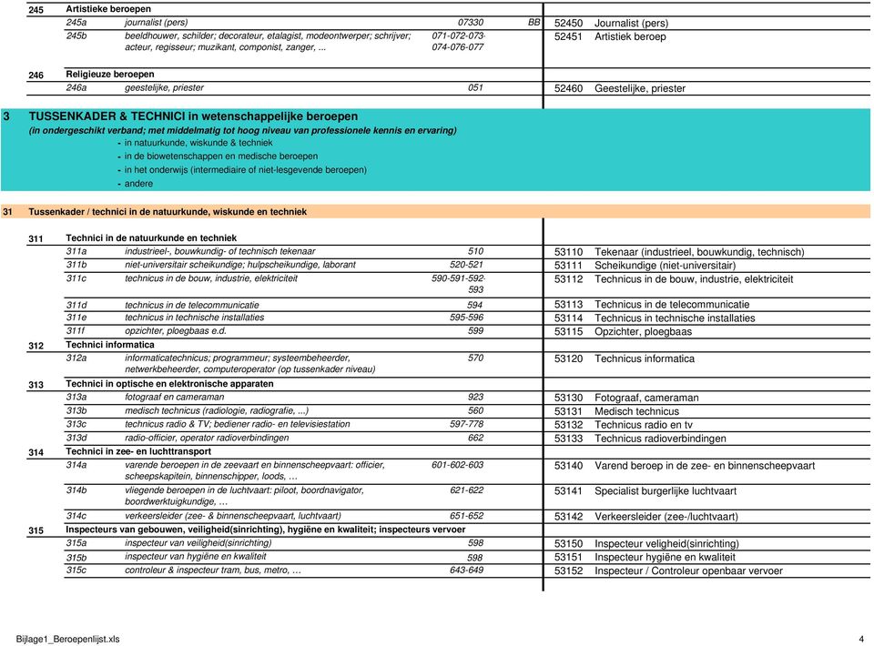 .. 074-076-077 246 Religieuze beroepen 246a geestelijke, priester 051 52460 Geestelijke, priester 3 TUSSENKADER & TECHNICI in wetenschappelijke beroepen (in ondergeschikt verband; met middelmatig tot