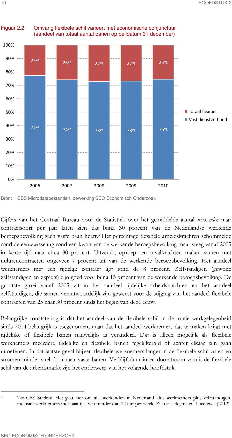 flexibel Vast dienstverband 30% 20% 10% 0% 2006 2007 2008 2009 2010 CBS Microdatabestanden, bewerking SEO Economisch Onderzoek Cijfers van het Centraal Bureau voor de Statistiek over het gemiddelde