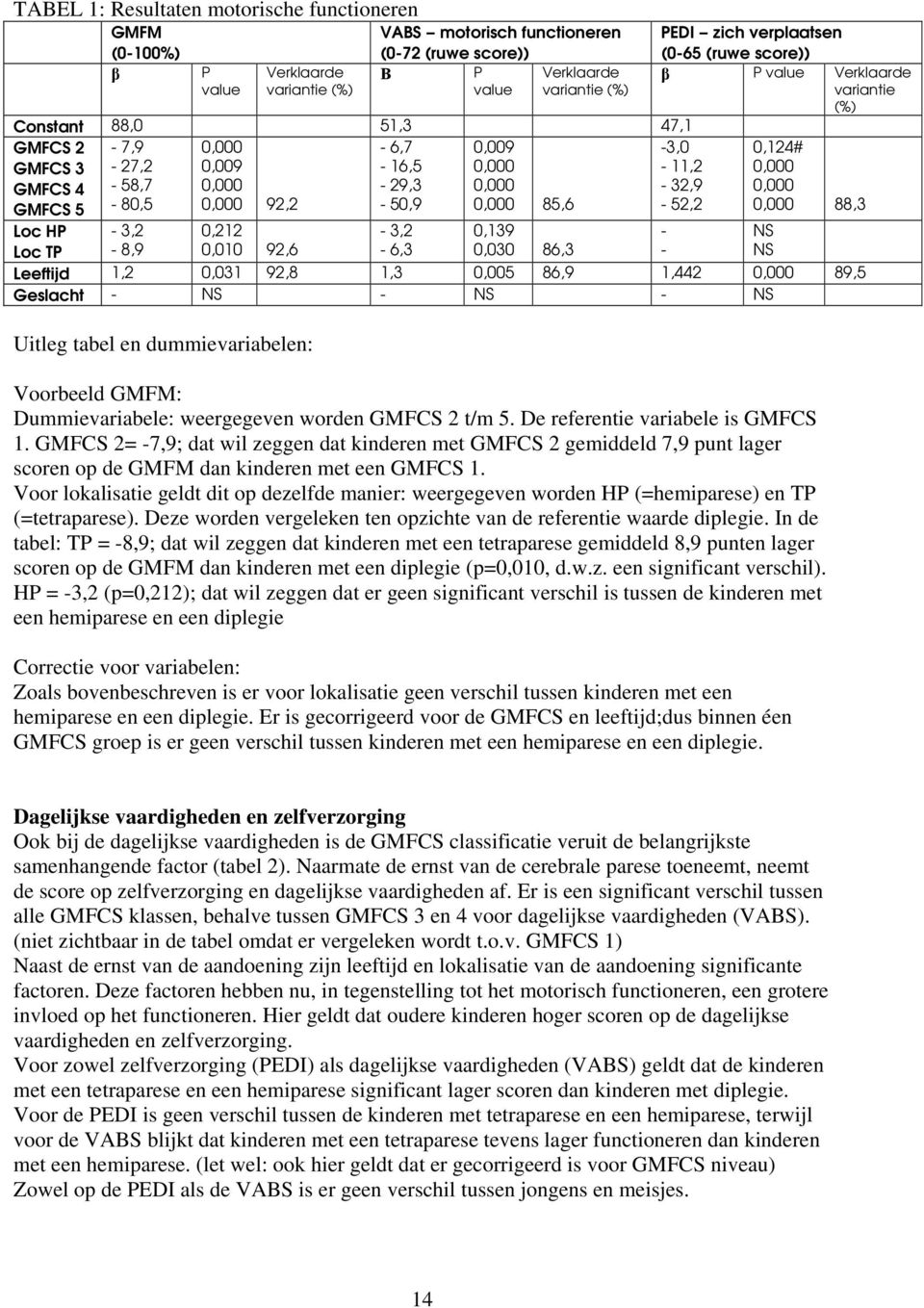 0,000 0,000 85,6-3,0-11,2-32,9-52,2 0,124# 0,000 0,000 0,000 88,3 Loc HP Loc TP - 3,2-8,9 0,212 0,010 92,6-3,2-6,3 0,139 0,030 86,3 - - NS NS Leeftijd 1,2 0,031 92,8 1,3 0,005 86,9 1,442 0,000 89,5