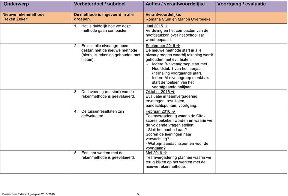 De tussenresultaten zijn geëvalueerd. 5. Een jaar werken met de rekenmethode is geëvalueerd.