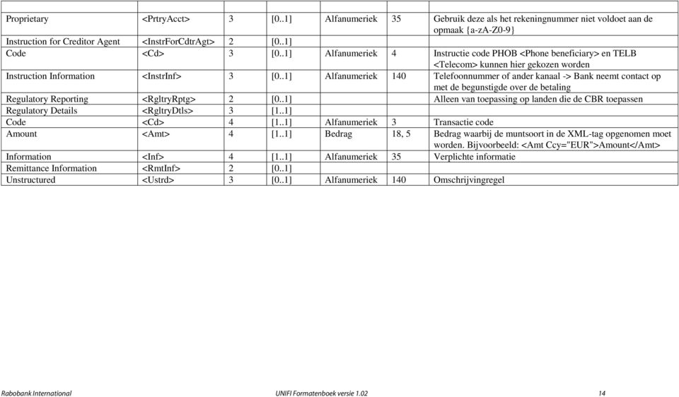 .1] Alfanumeriek 140 Telefoonnummer of ander kanaal -> Bank neemt contact op met de begunstigde over de betaling Regulatory Reporting <RgltryRptg> 2 [0.