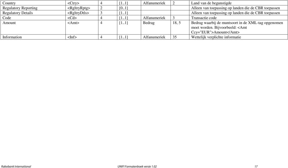 .1] Alleen van toepassing op landen die de CBR toepassen Code <Cd> 4 [1..1] Alfanumeriek 3 Transactie code Amount <Amt> 4 [1.