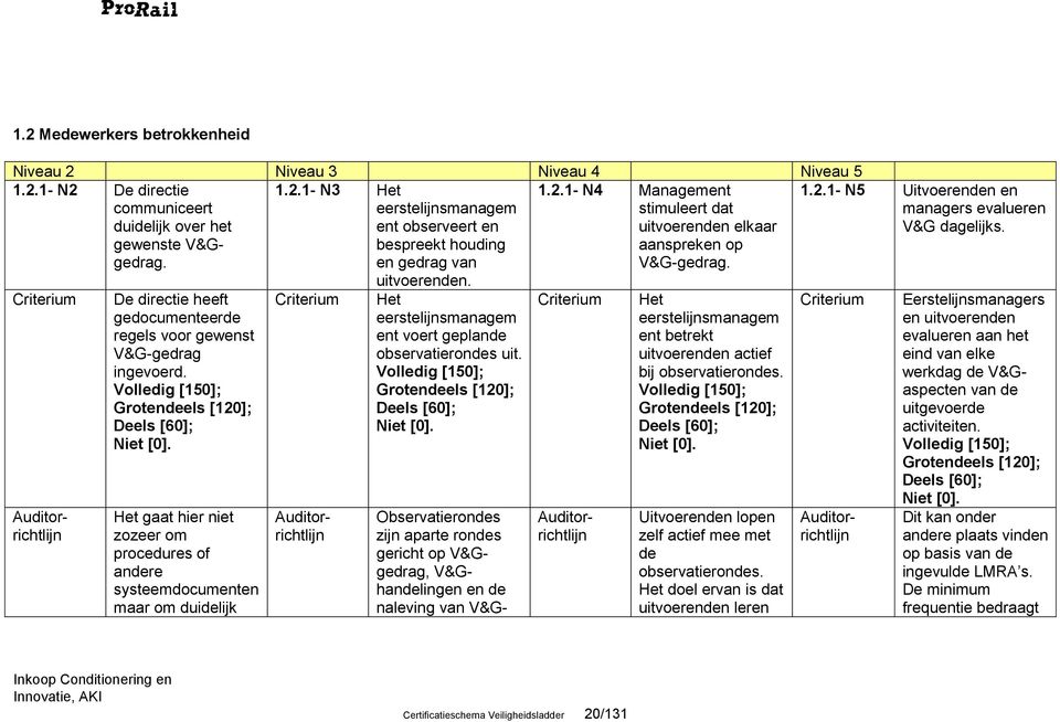 De directie heeft gedocumenteerde regels voor gewenst V&G-gedrag ingevoerd.