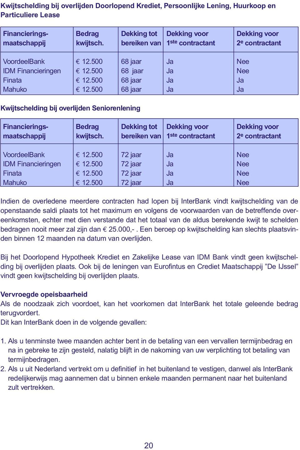 500 68 jaar Ja Ja Kwijtschelding bij overlijden Seniorenlening Financierings- Bedrag Dekking tot Dekking voor Dekking voor maatschappij kwijtsch.